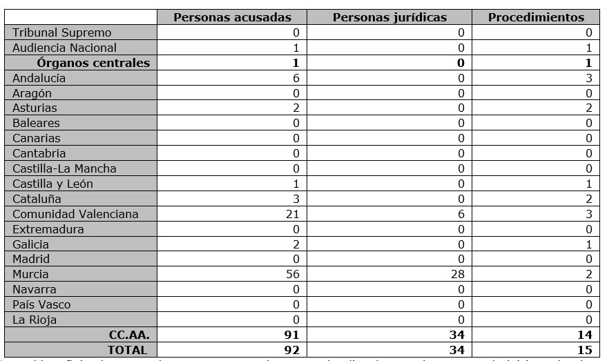 El 83% de las sentencias por corrupción dictadas por juzgados y tribunales en el segundo trimestre de 2019 fueron condenatorias